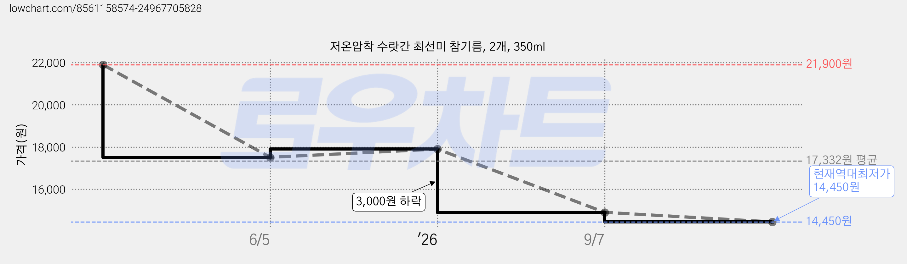 저온압착 수랏간 최선미 참기름, 2개, 350ml 가격 변동 차트, 현재가 14,450원, 역대최저가