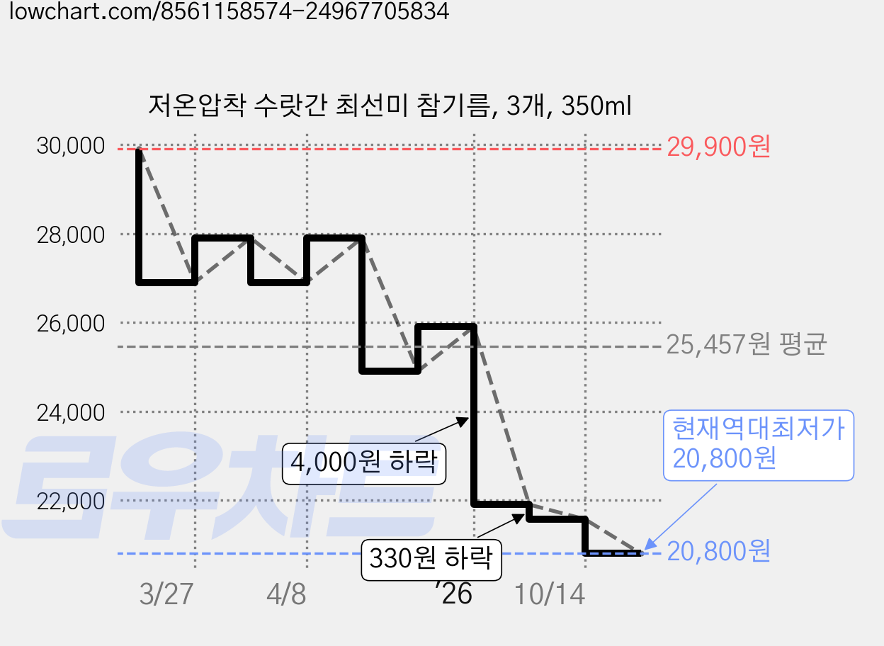 저온압착 수랏간 최선미 참기름, 3개, 350ml 가격 변동 차트, 현재가 20,800원, 역대최저가