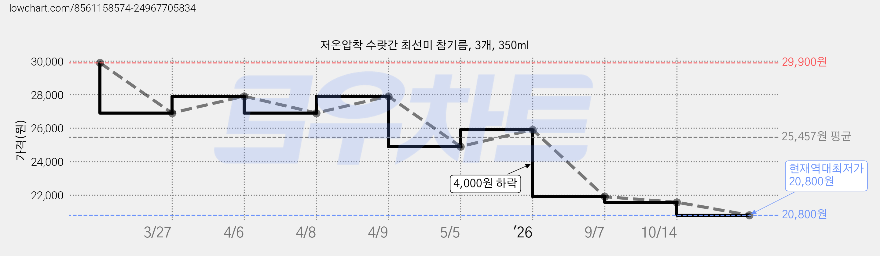 저온압착 수랏간 최선미 참기름, 3개, 350ml 가격 변동 차트, 현재가 20,800원, 역대최저가