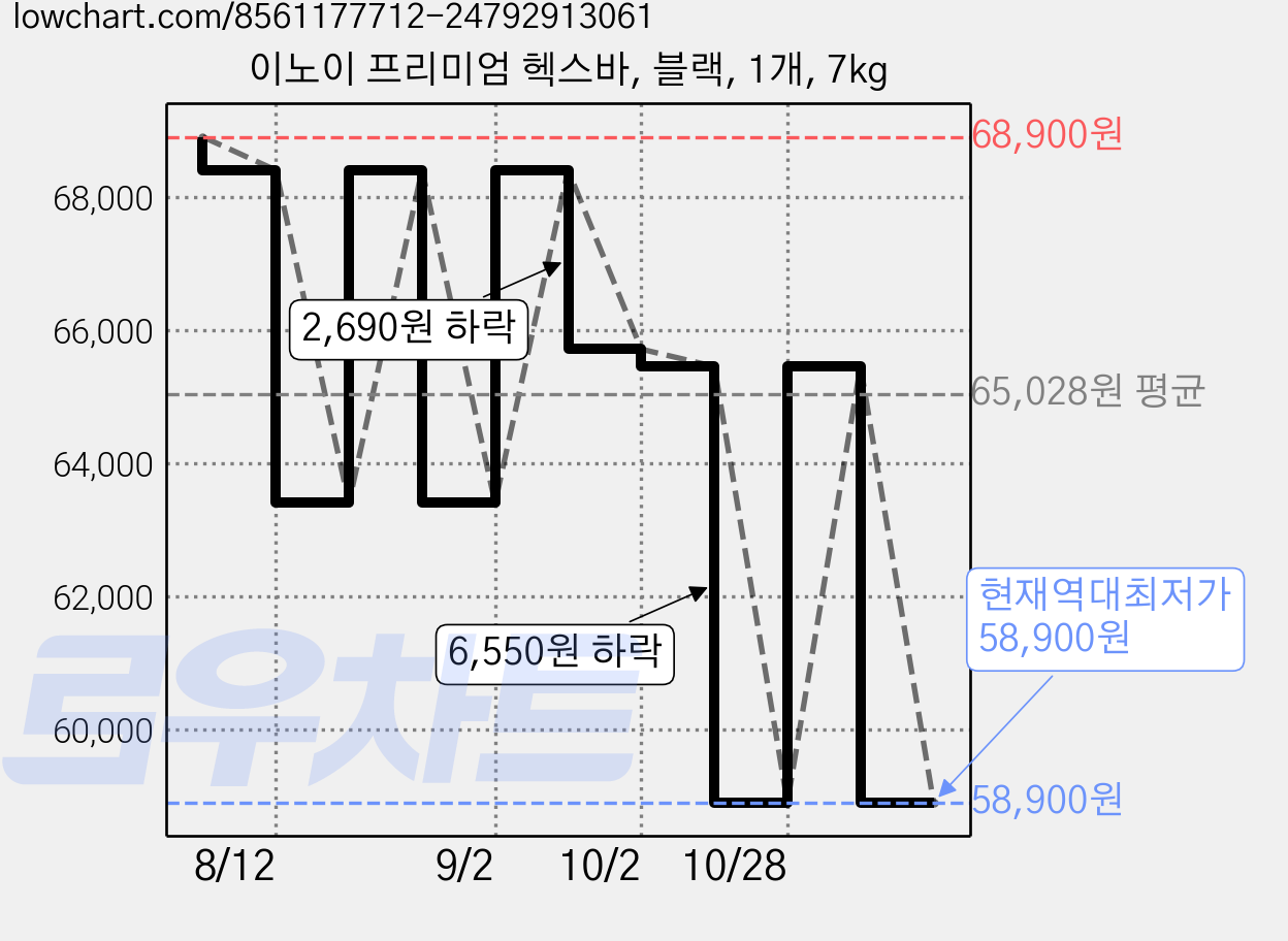 이노이 프리미엄 헥스바, 블랙, 1개, 7kg 가격 변동 차트, 현재가 58,900원, 역대최저가