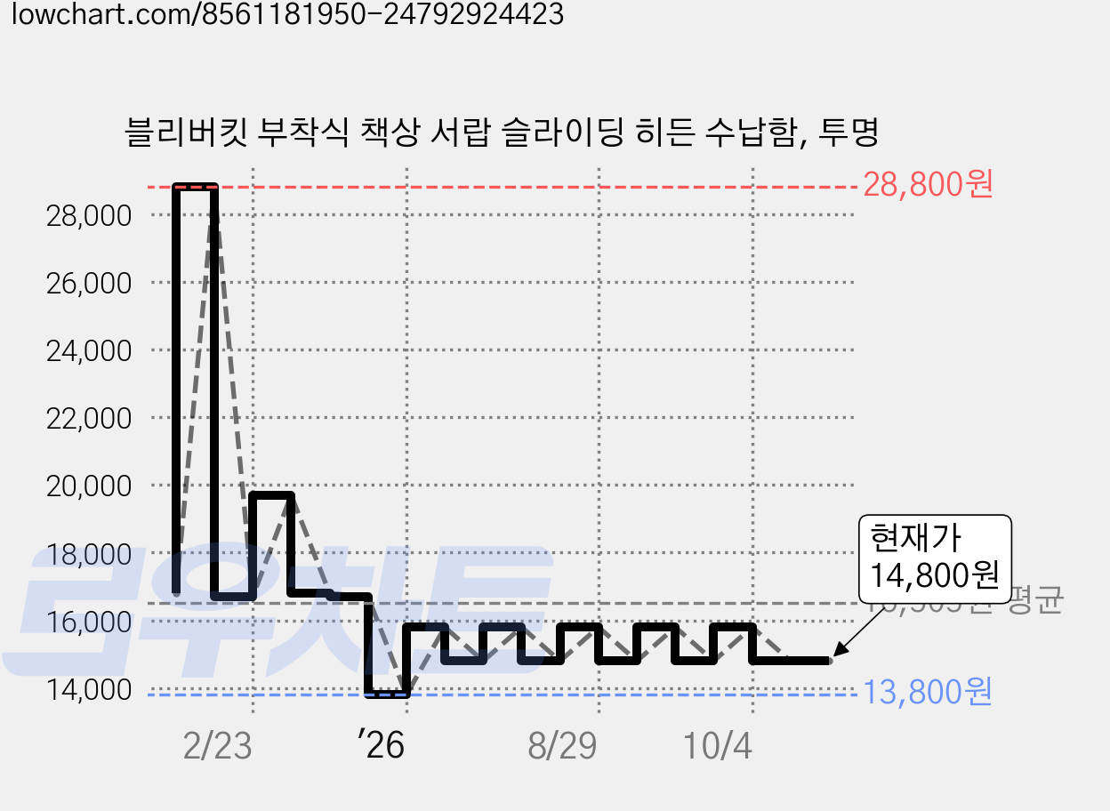 블리버킷 부착식 책상 서랍 슬라이딩 히든 수납함, 투명 가격 변동 차트, 현재가 14,800원, 관측 최저가 13,800원