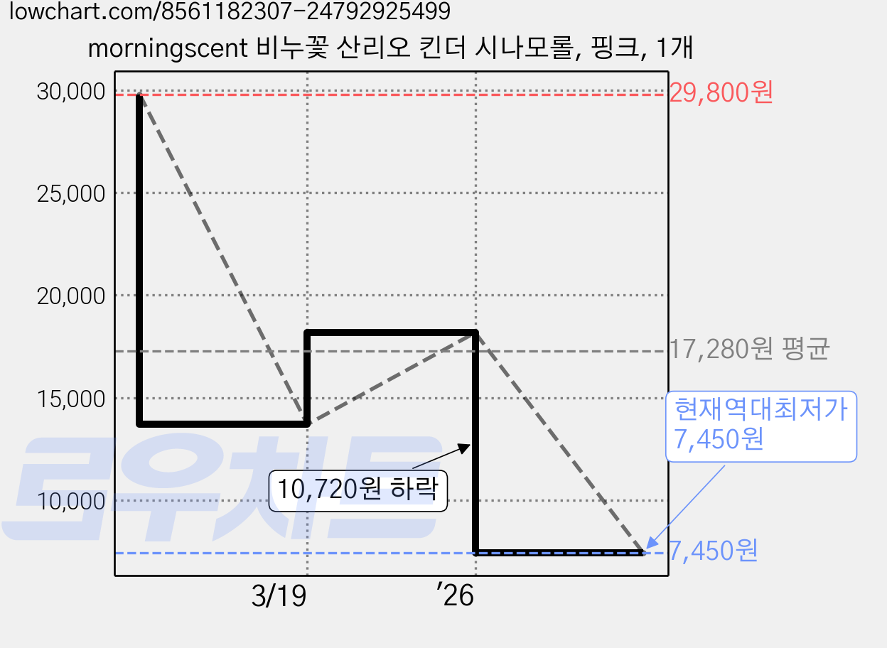 morningscent 비누꽃 산리오 킨더 시나모롤, 핑크, 1개 가격 변동 차트, 현재가 7,450원, 역대최저가