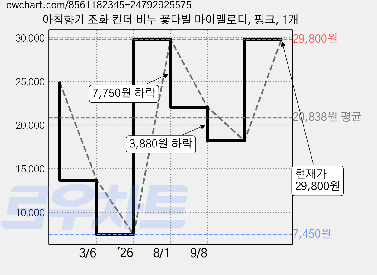 아침향기 조화 킨더 비누 꽃다발 마이멜로디, 핑크, 1개 가격 변동 차트, 현재가 7,450원, 역대최저가