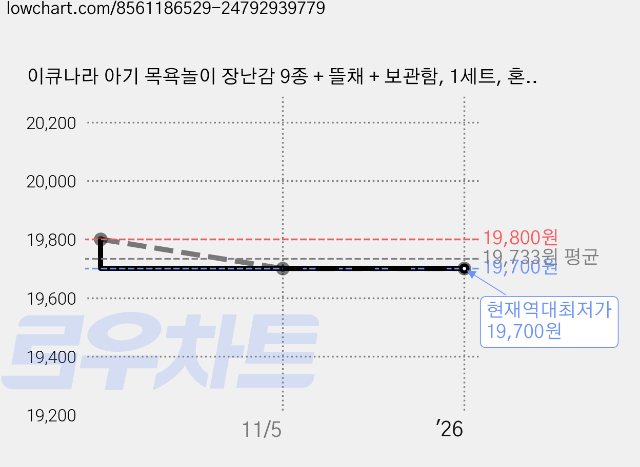 이큐나라 아기 목욕놀이 장난감 9종 + 뜰채 + 보관함, 1세트, 혼합색상 가격 변동 차트, 현재가 19,700원, 역대최저가