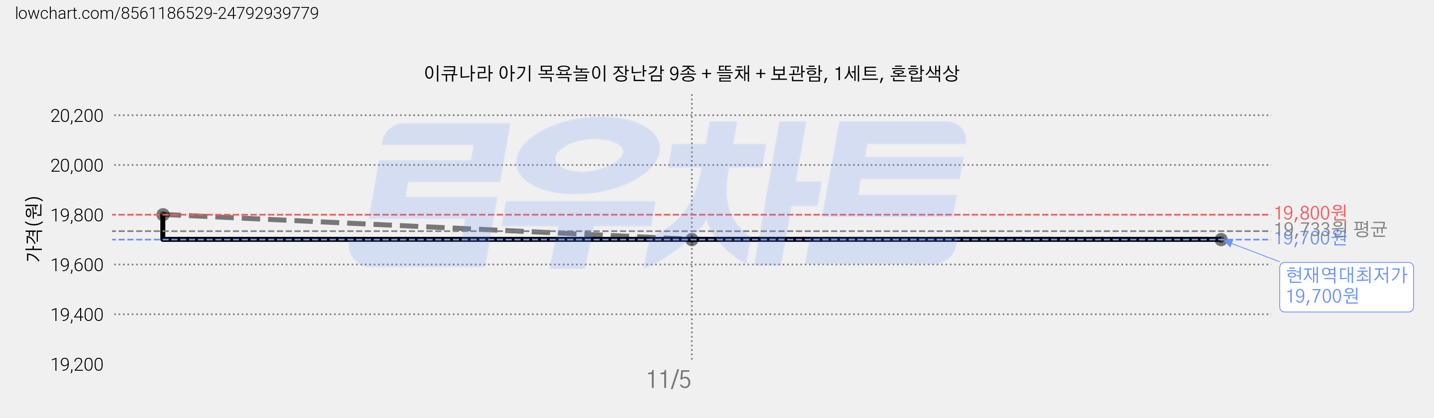 이큐나라 아기 목욕놀이 장난감 9종 + 뜰채 + 보관함, 1세트, 혼합색상 가격 변동 차트, 현재가 19,700원, 역대최저가
