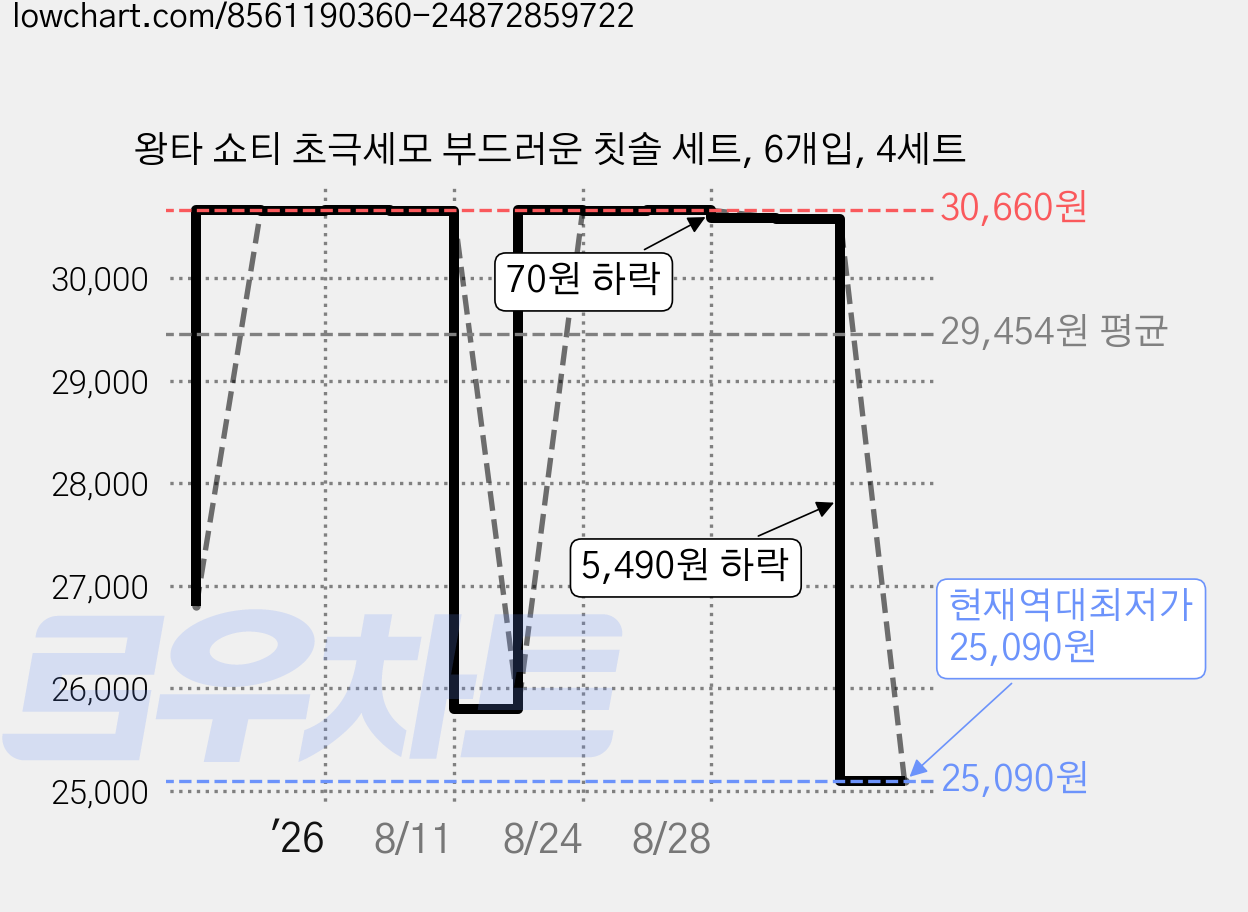 왕타 쇼티 초극세모 부드러운 칫솔 세트, 6개입, 4세트 가격 변동 차트, 현재가 25,090원, 역대최저가