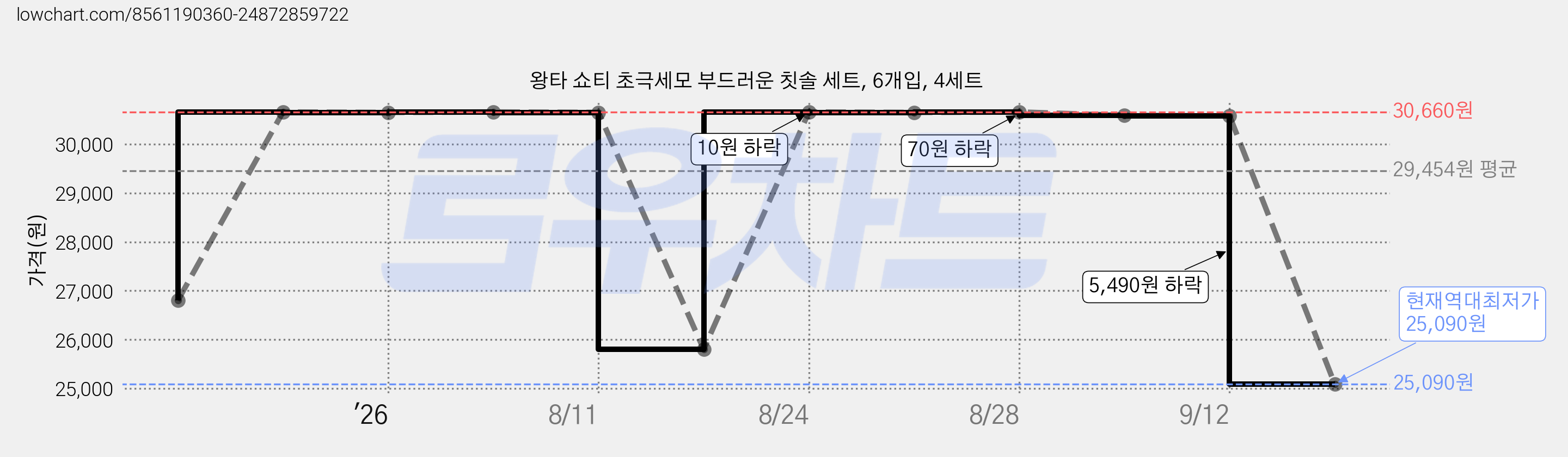 왕타 쇼티 초극세모 부드러운 칫솔 세트, 6개입, 4세트 가격 변동 차트, 현재가 25,090원, 역대최저가
