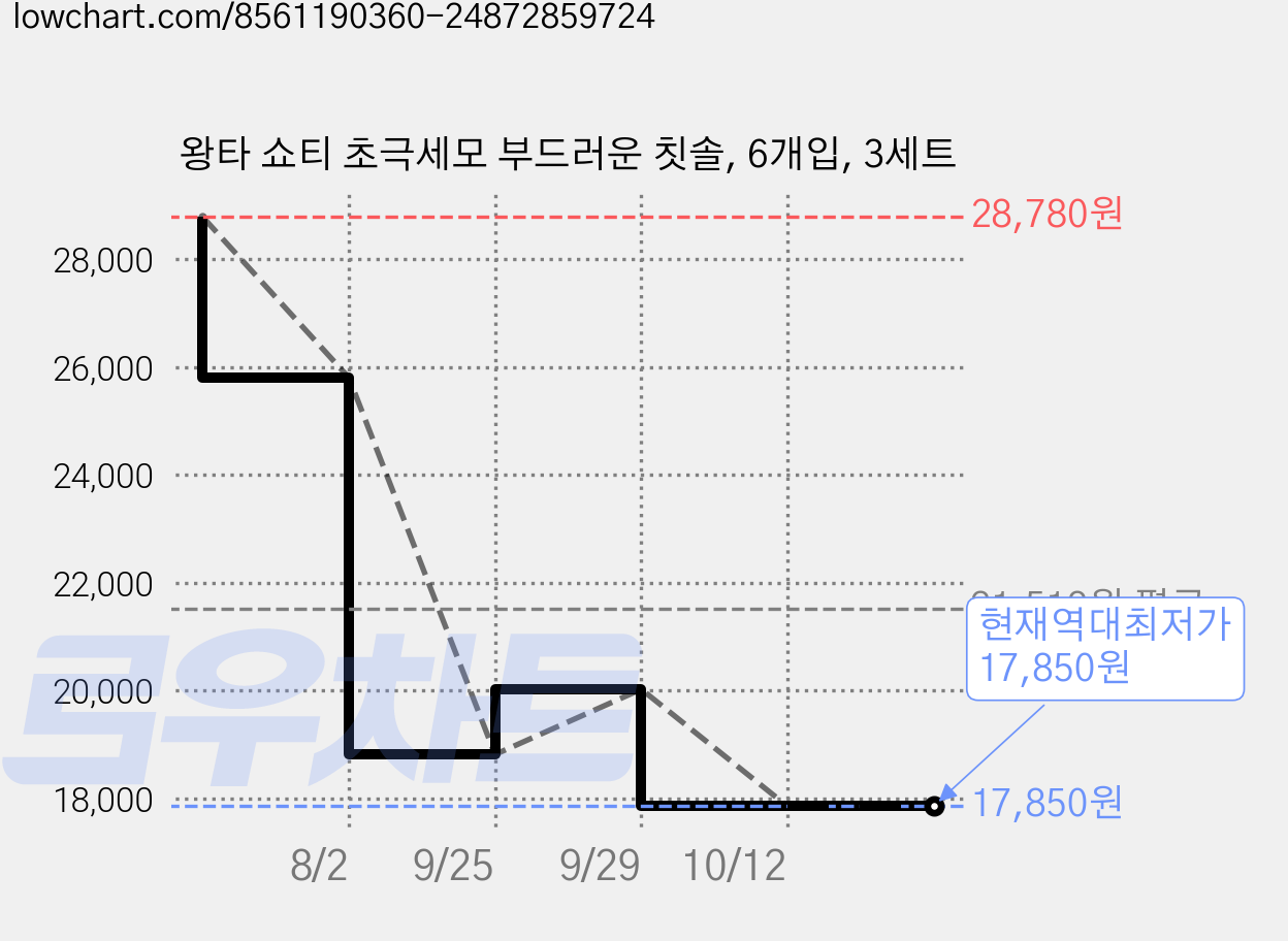 왕타 쇼티 초극세모 부드러운 칫솔, 6개입, 3세트 가격 변동 차트, 현재가 17,850원, 역대최저가