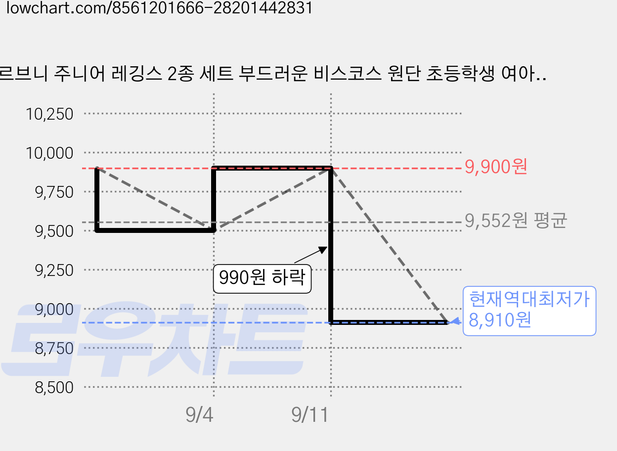 르브니 주니어 레깅스 2종 세트 부드러운 비스코스 원단 초등학생 여아동 쫄바지 데일리 가격 변동 차트, 현재가 8,910원, 역대최저가