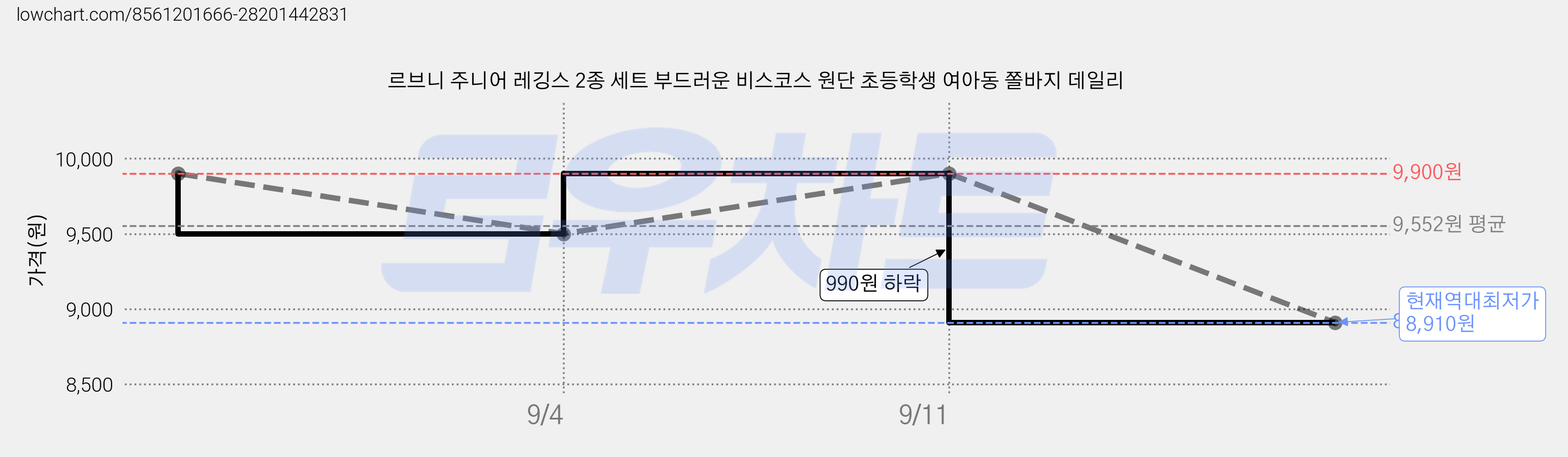 르브니 주니어 레깅스 2종 세트 부드러운 비스코스 원단 초등학생 여아동 쫄바지 데일리 가격 변동 차트, 현재가 8,910원, 역대최저가