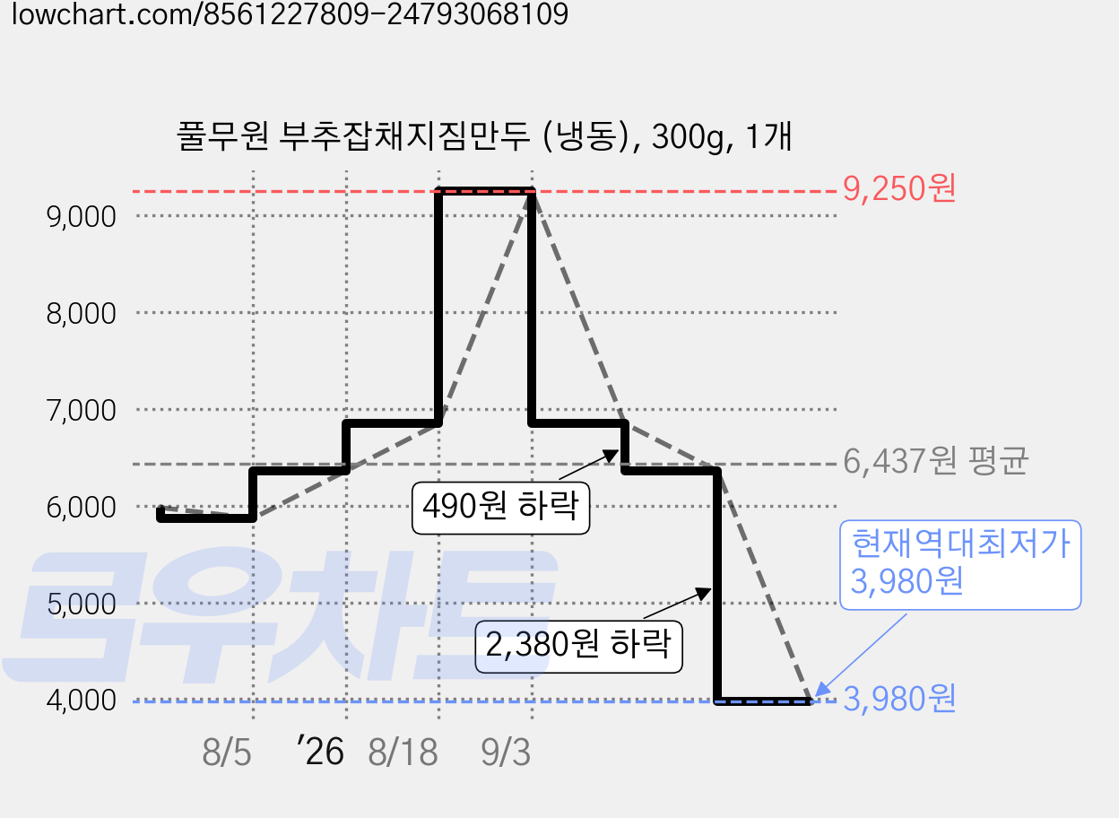 풀무원 부추잡채지짐만두 (냉동), 300g, 1개 가격 변동 차트, 현재가 3,980원, 역대최저가