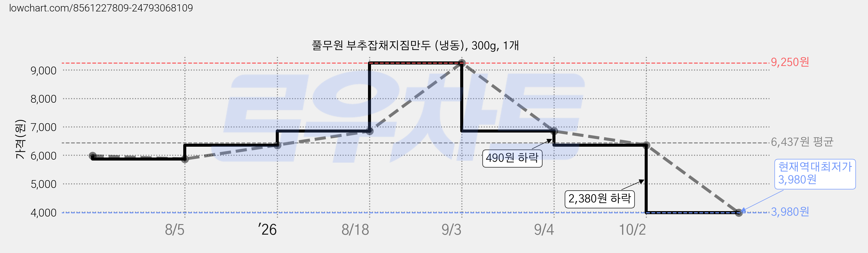 풀무원 부추잡채지짐만두 (냉동), 300g, 1개 가격 변동 차트, 현재가 3,980원, 역대최저가