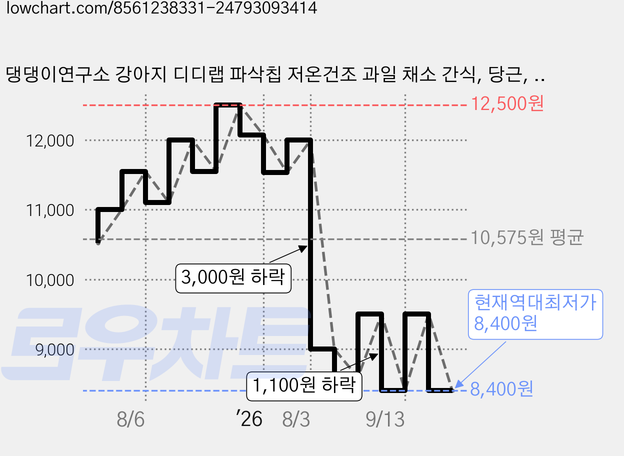 댕댕이연구소 강아지 디디랩 파삭칩 저온건조 과일 채소 간식, 당근, 50g, 1개 가격 변동 차트, 현재가 8,400원, 역대최저가