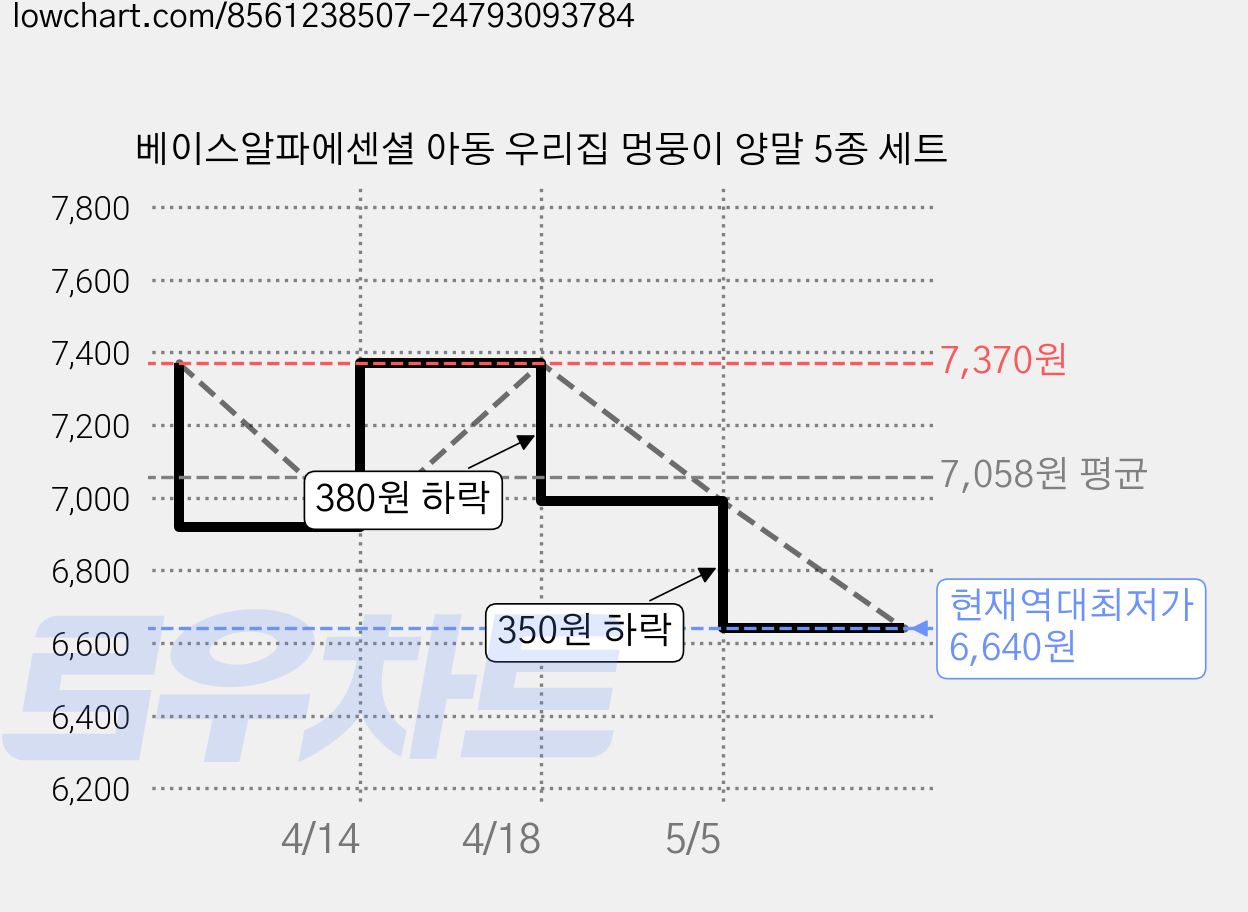 베이스알파에센셜 아동 우리집 멍뭉이 양말 5종 세트 가격 변동 차트, 현재가 6,640원, 역대최저가