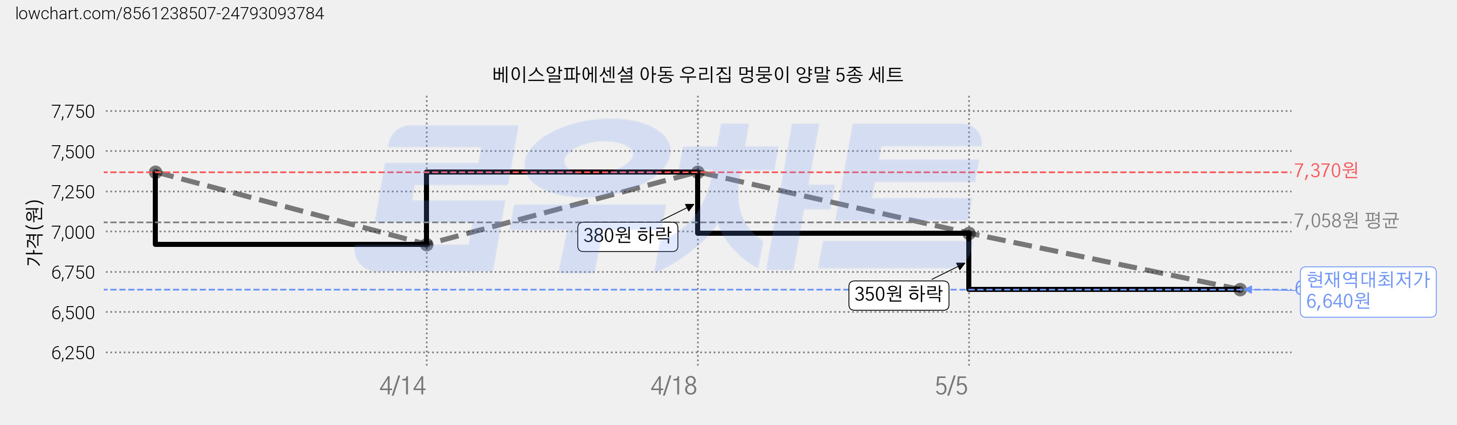 베이스알파에센셜 아동 우리집 멍뭉이 양말 5종 세트 가격 변동 차트, 현재가 6,640원, 역대최저가