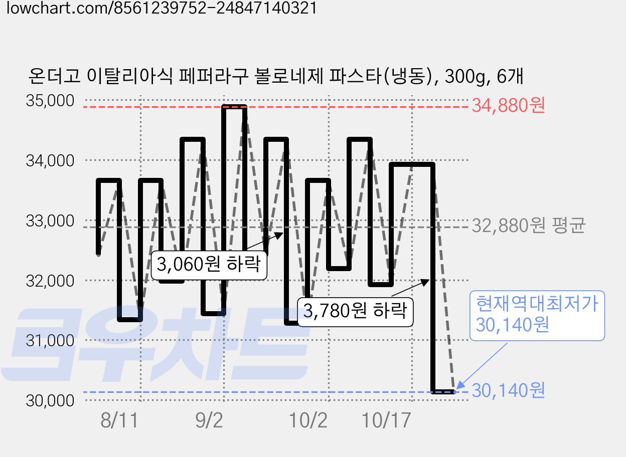 온더고 이탈리아식 페퍼라구 볼로네제 파스타(냉동), 300g, 6개 가격 변동 차트, 현재가 30,140원, 역대최저가