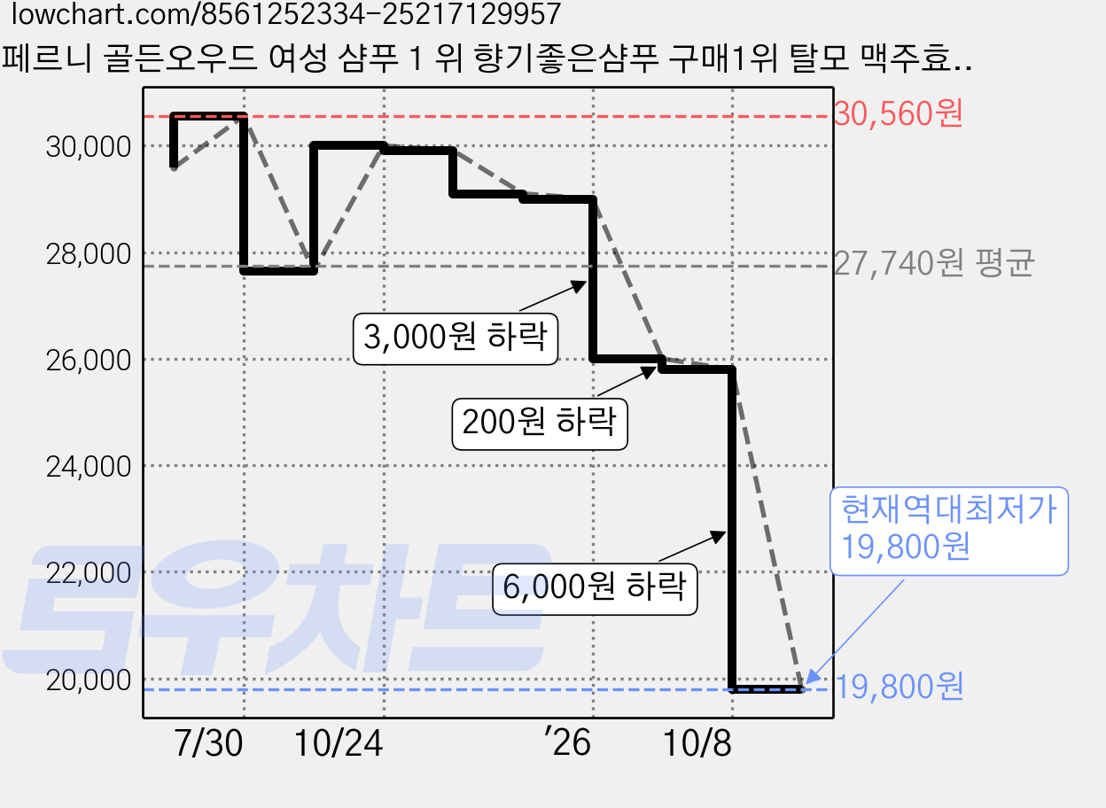 페르니 골든오우드 여성 샴푸 1 위 향기좋은샴푸 구매1위 탈모 맥주효모 여행용 단백질 향수 저자극 민감성 두피 시트러스향 한지혜 여성 탈모 추천, 2개, 500ml 가격 변동 차트, 현재가 19,800원, 역대최저가