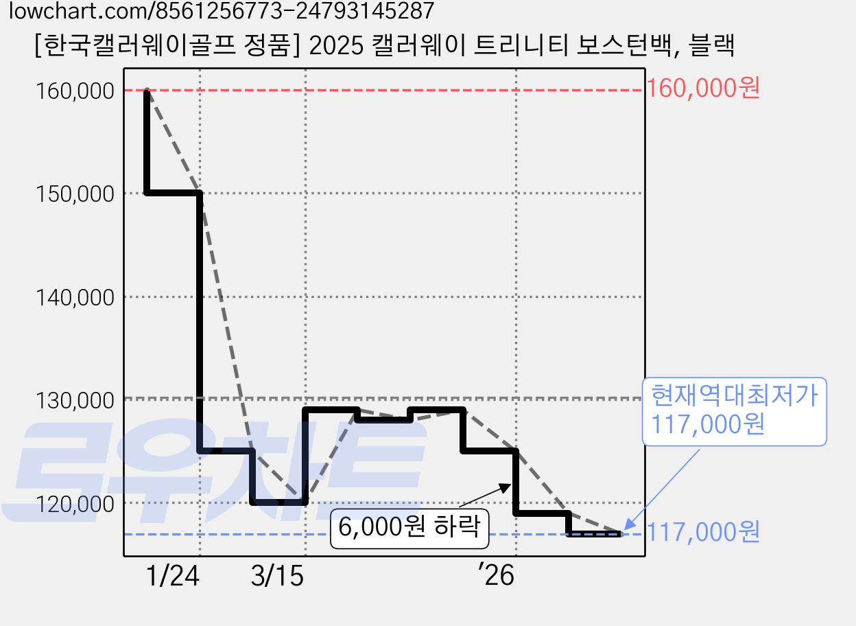 [한국캘러웨이골프 정품] 2025 캘러웨이 트리니티 보스턴백, 블랙 가격 변동 차트, 현재가 117,000원, 역대최저가