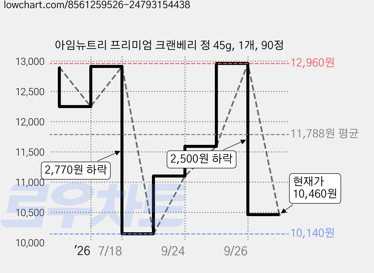 아임뉴트리 프리미엄 크랜베리 정 45g, 1개, 90정 가격 변동 차트, 현재가 10,460원, 관측 최저가 10,140원