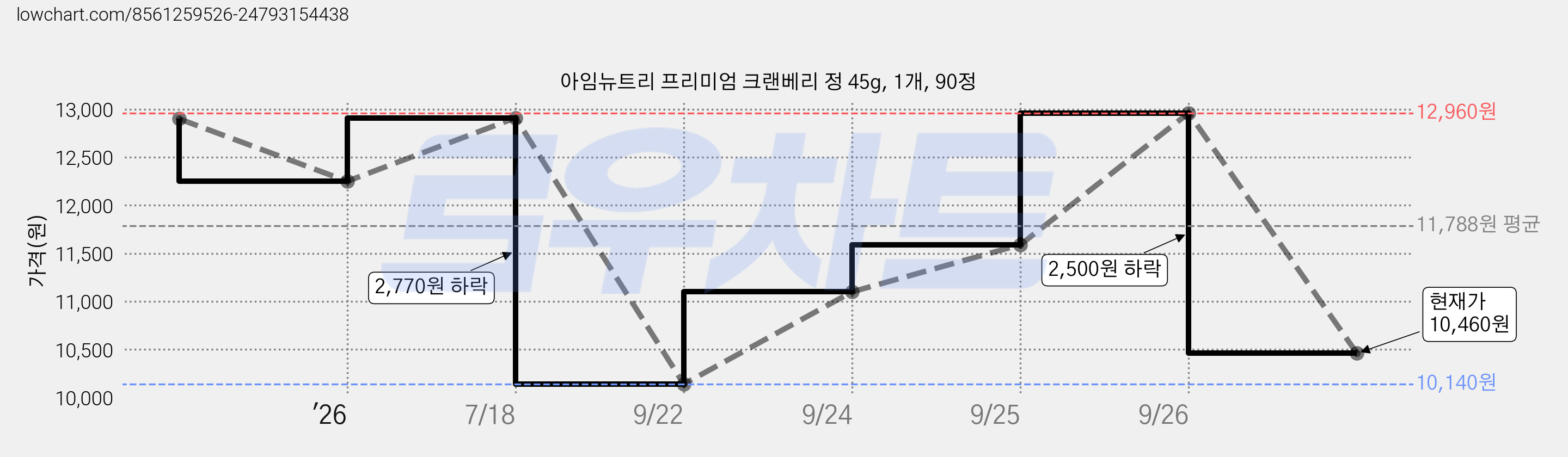 아임뉴트리 프리미엄 크랜베리 정 45g, 1개, 90정 가격 변동 차트, 현재가 10,460원, 관측 최저가 10,140원