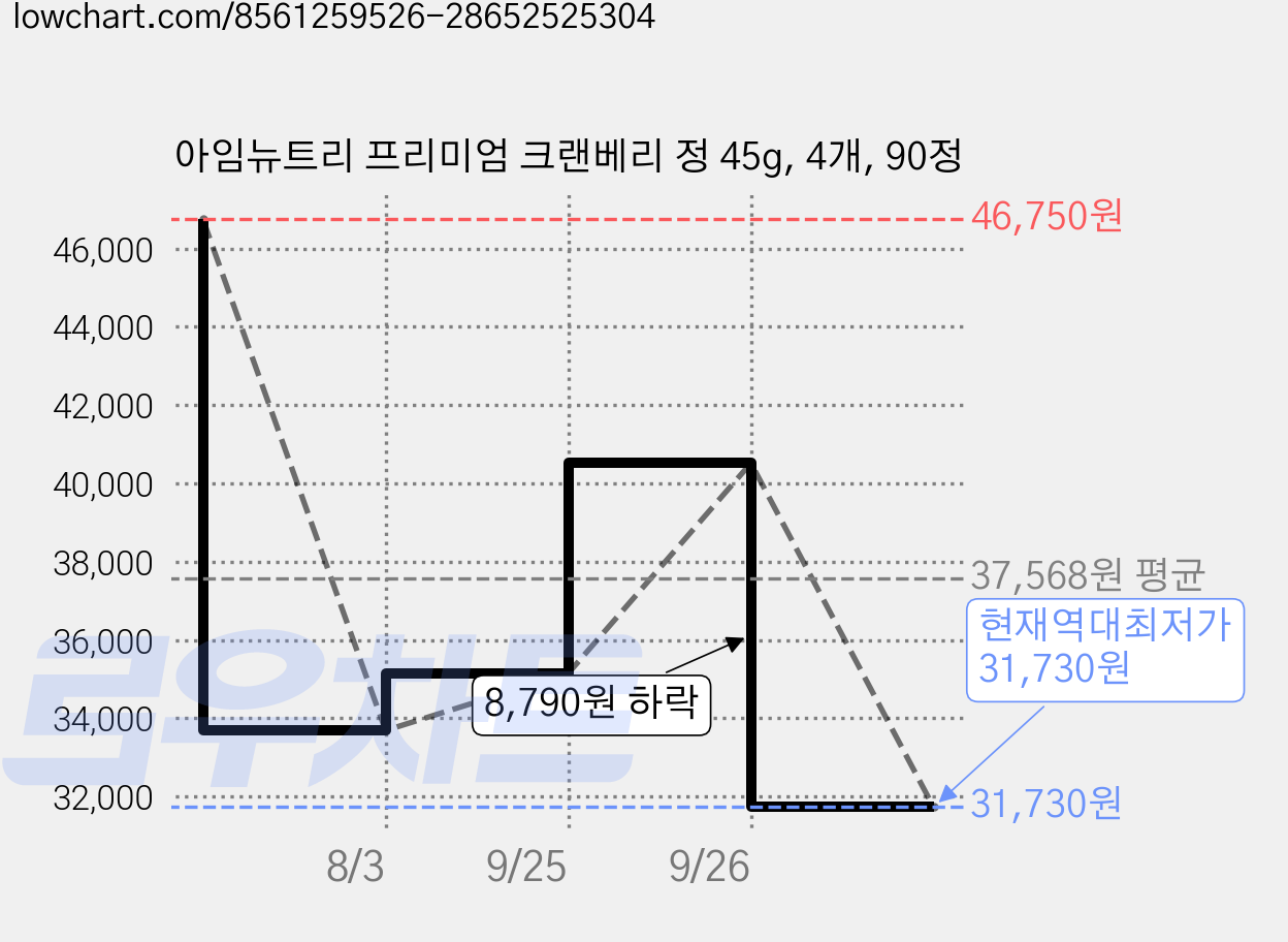 아임뉴트리 프리미엄 크랜베리 정 45g, 4개, 90정 가격 변동 차트, 현재가 31,730원, 역대최저가