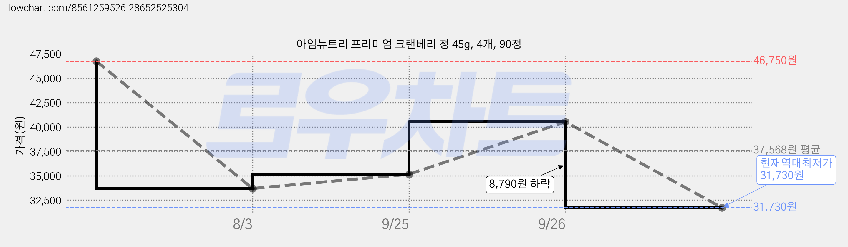 아임뉴트리 프리미엄 크랜베리 정 45g, 4개, 90정 가격 변동 차트, 현재가 31,730원, 역대최저가