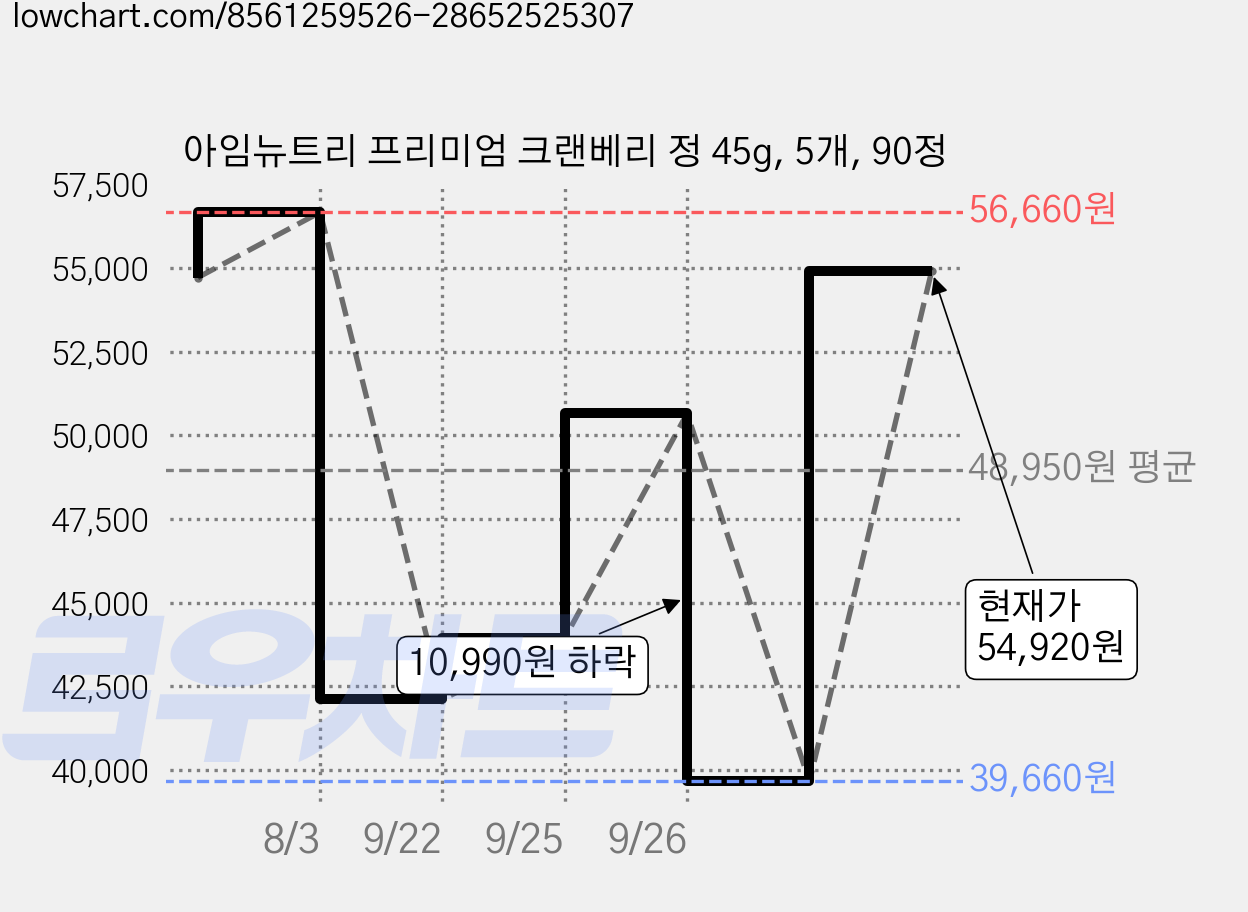 아임뉴트리 프리미엄 크랜베리 정 45g, 5개, 90정 가격 변동 차트, 현재가 54,920원, 관측 최저가 39,660원