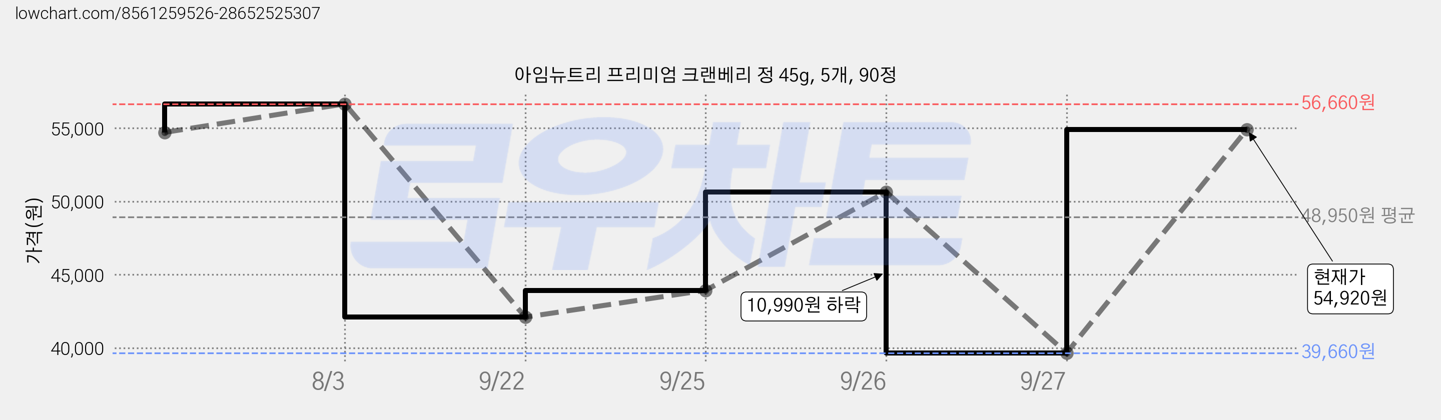 아임뉴트리 프리미엄 크랜베리 정 45g, 5개, 90정 가격 변동 차트, 현재가 54,920원, 관측 최저가 39,660원