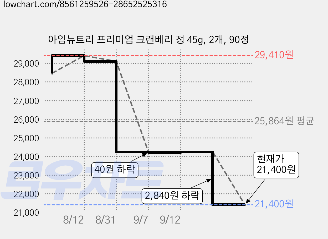 아임뉴트리 프리미엄 크랜베리 정 45g, 2개, 90정 가격 변동 차트, 현재가 21,400원, 관측 최저가 20,510원
