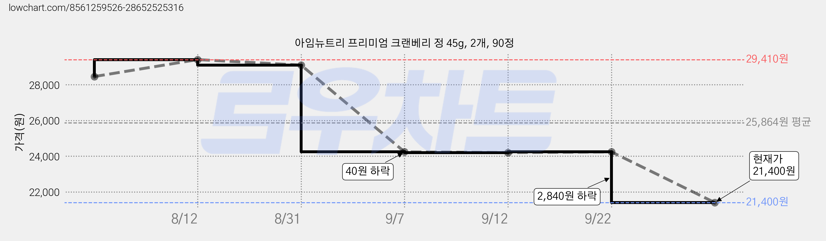 아임뉴트리 프리미엄 크랜베리 정 45g, 2개, 90정 가격 변동 차트, 현재가 21,400원, 관측 최저가 20,510원