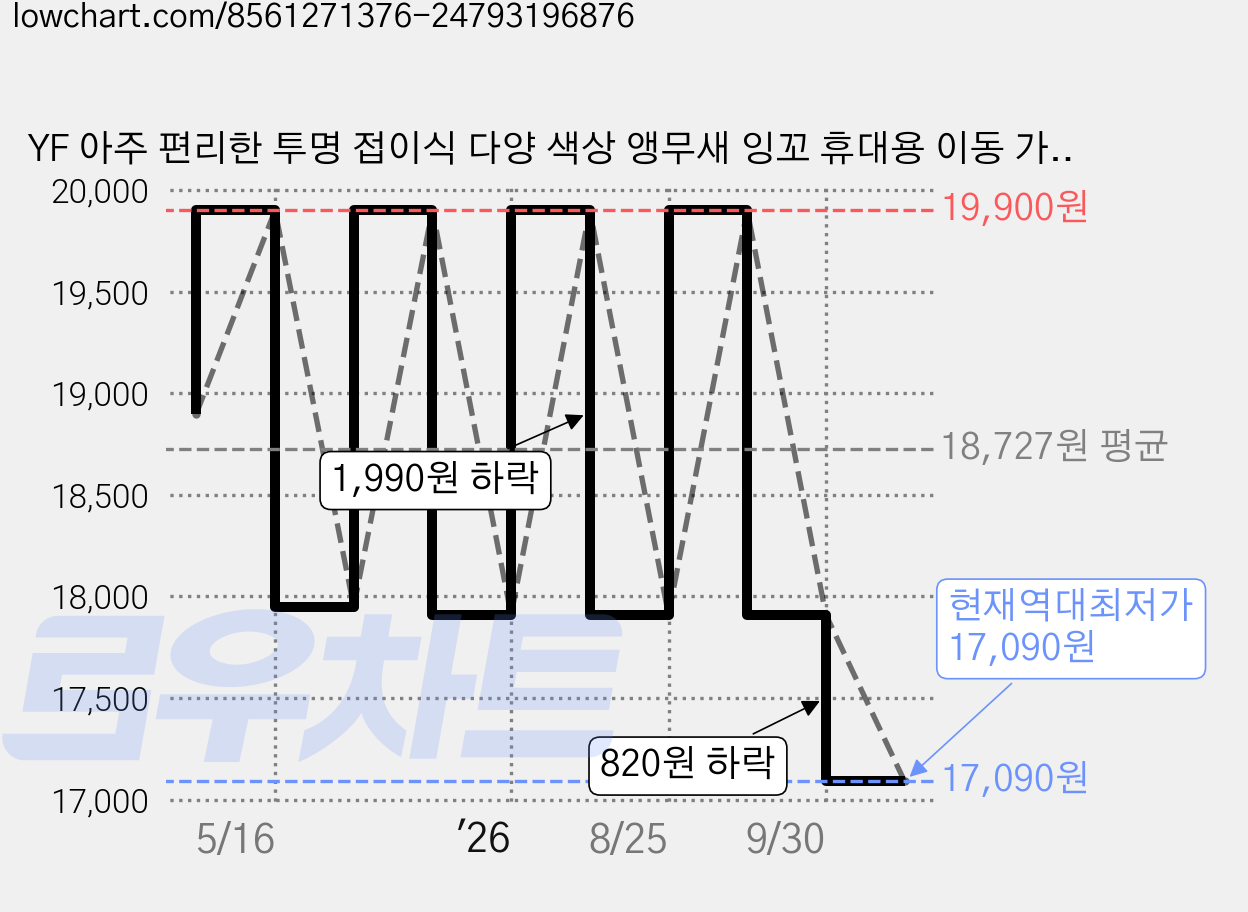 YF 아주 편리한 투명 접이식 다양 색상 앵무새 잉꼬 휴대용 이동 가방 이동장 새집 산보 찬책 병원이동용, 1개, 블랙 가격 변동 차트, 현재가 17,090원, 역대최저가