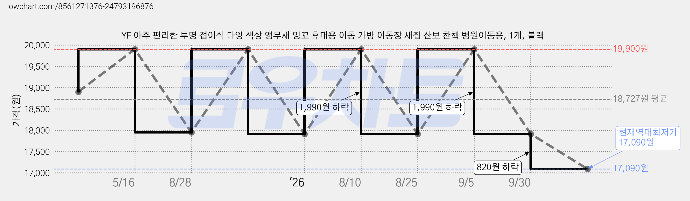 YF 아주 편리한 투명 접이식 다양 색상 앵무새 잉꼬 휴대용 이동 가방 이동장 새집 산보 찬책 병원이동용, 1개, 블랙 가격 변동 차트, 현재가 17,090원, 역대최저가