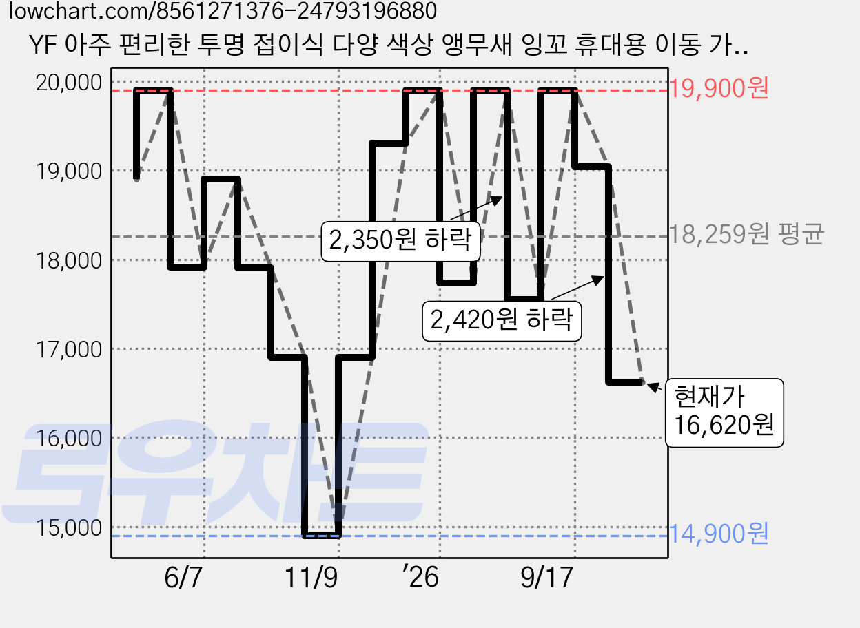 YF 아주 편리한 투명 접이식 다양 색상 앵무새 잉꼬 휴대용 이동 가방 이동장 새집 산보 찬책 병원이동용, 1개, 그레이 가격 변동 차트, 현재가 16,620원, 관측 최저가 14,900원