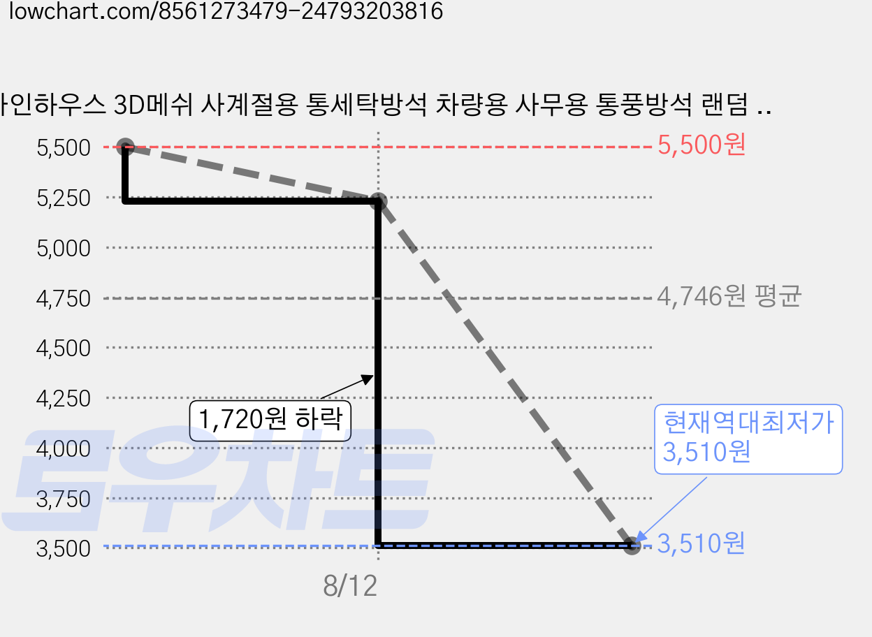 라인하우스 3D메쉬 사계절용 통세탁방석 차량용 사무용 통풍방석 랜덤 발송 1개 가격 변동 차트, 현재가 3,510원, 역대최저가