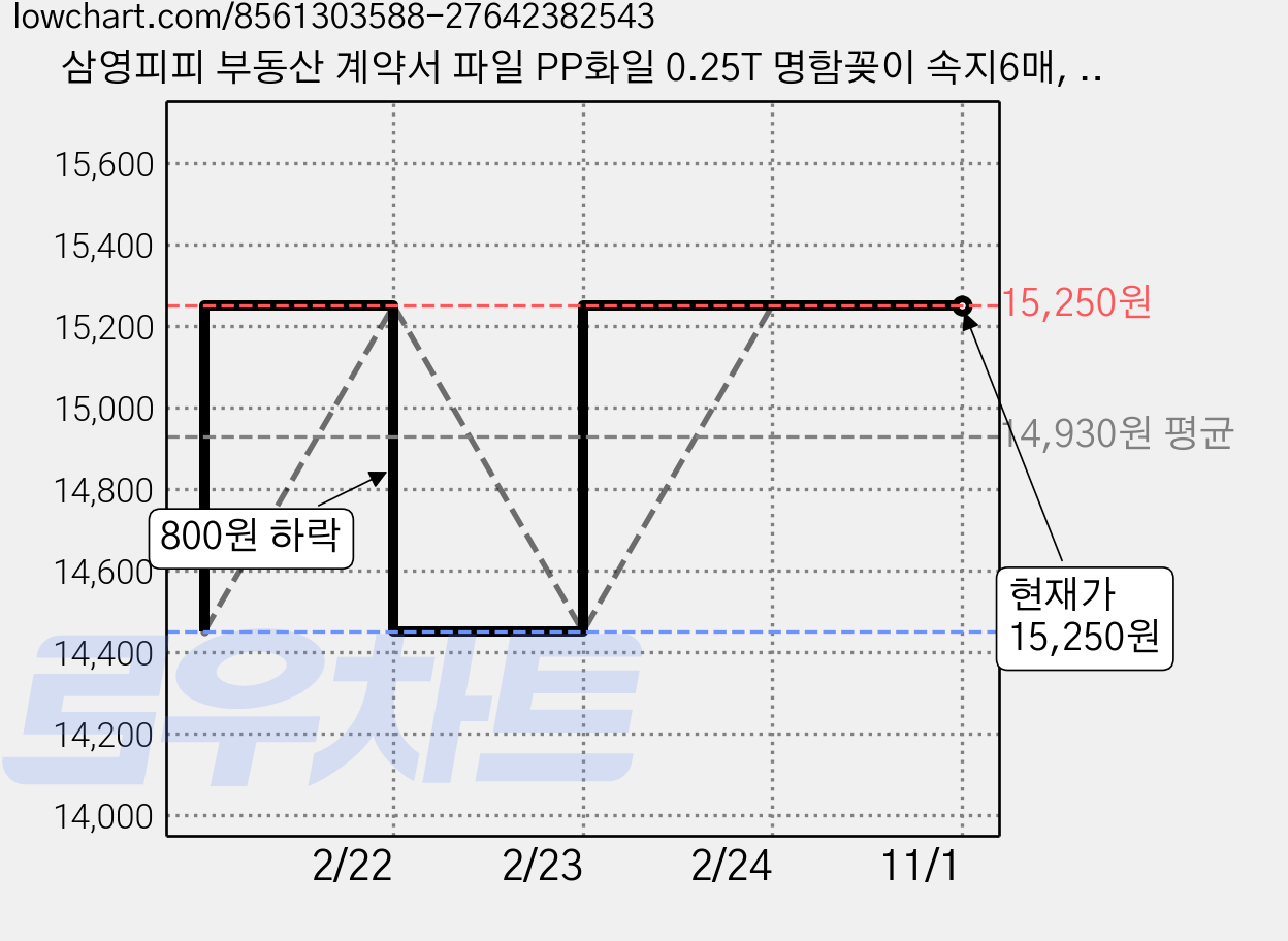삼영피피 부동산 계약서 파일 PP화일 0.25T 명함꽂이 속지6매, 혼합, 20개 가격 변동 차트, 현재가 15,250원, 관측 최저가 14,450원