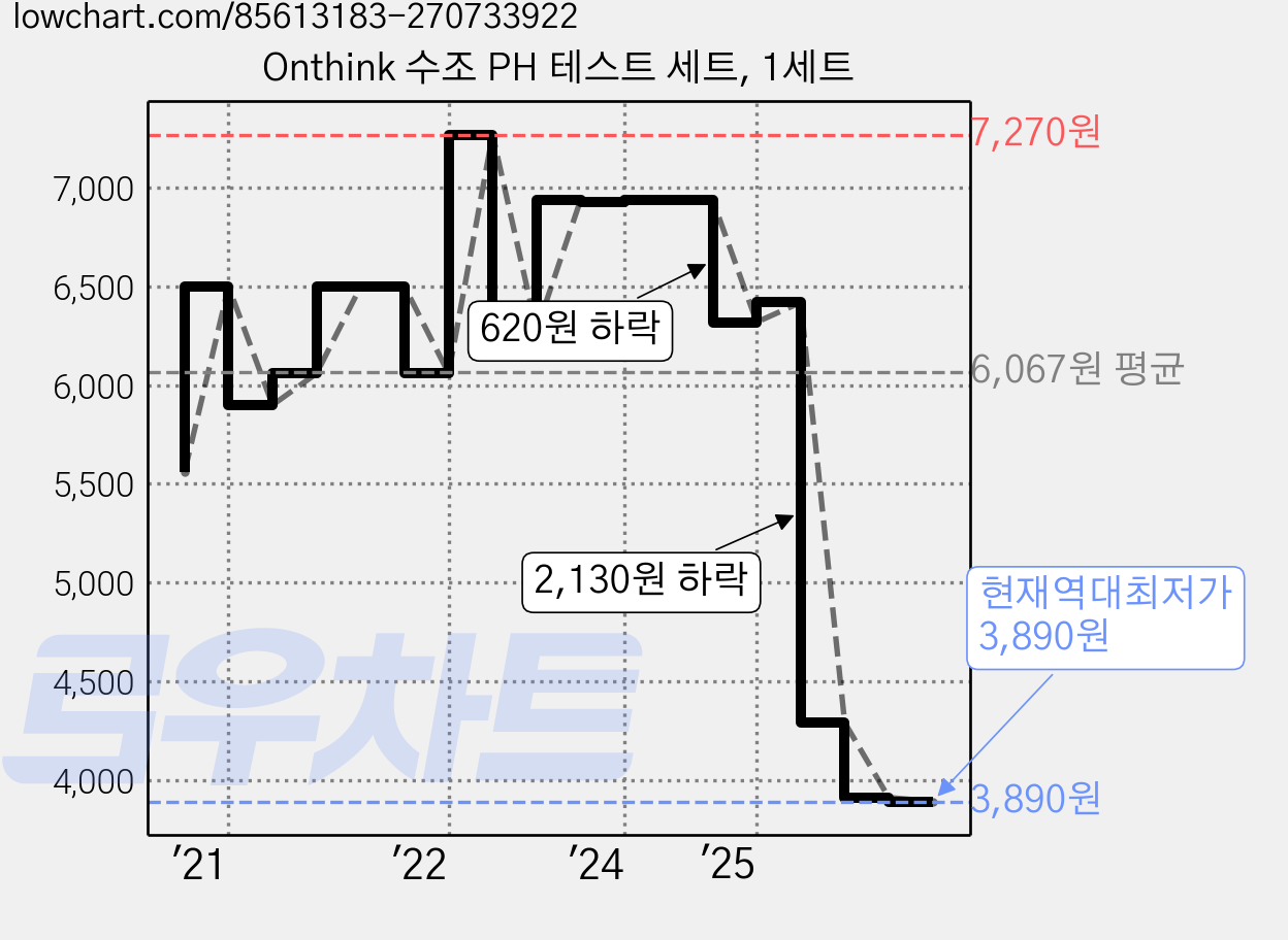 Onthink 수조 PH 테스트 세트, 1세트 가격 변동 차트, 현재가 3,890원, 역대최저가