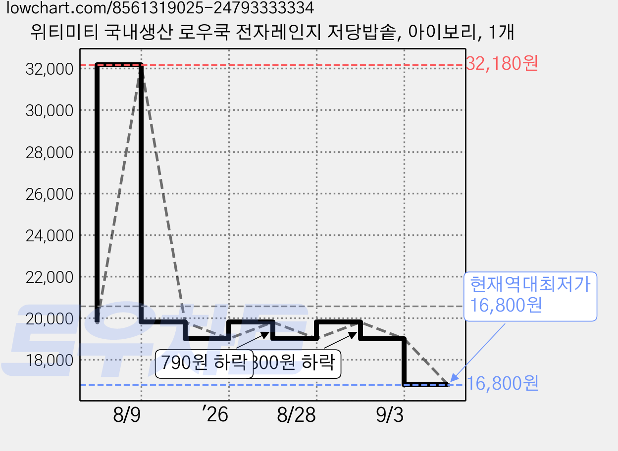 위티미티 국내생산 로우쿡 전자레인지 저당밥솥, 아이보리, 1개 가격 변동 차트, 현재가 16,800원, 역대최저가