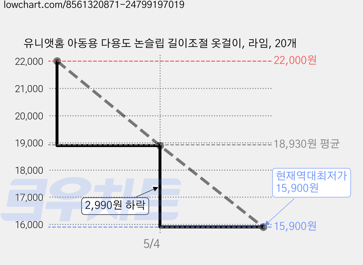 유니앳홈 아동용 다용도 논슬립 길이조절 옷걸이, 라임, 20개 가격 변동 차트, 현재가 15,900원, 역대최저가