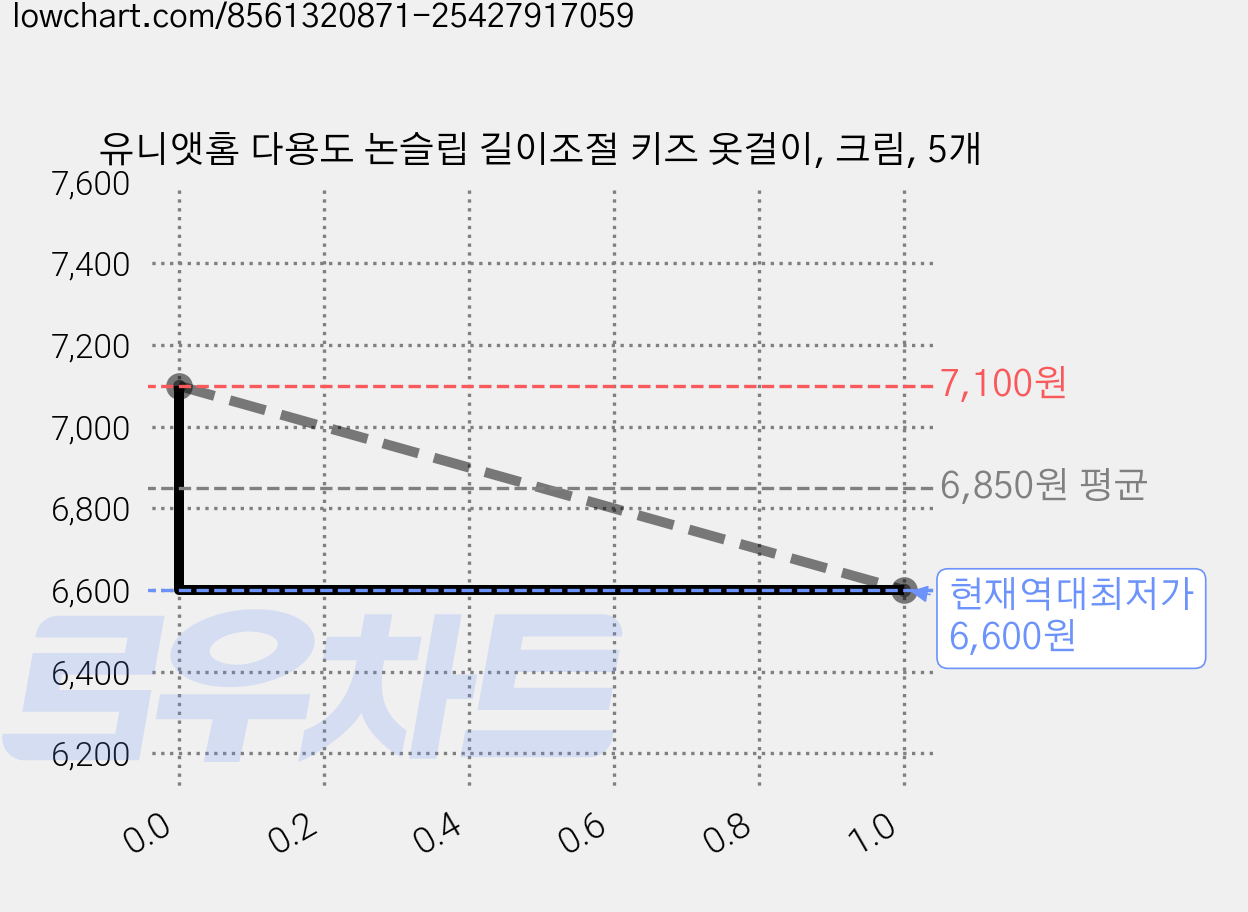 유니앳홈 다용도 논슬립 길이조절 키즈 옷걸이, 크림, 5개 가격 변동 차트, 현재가 6,600원, 역대최저가