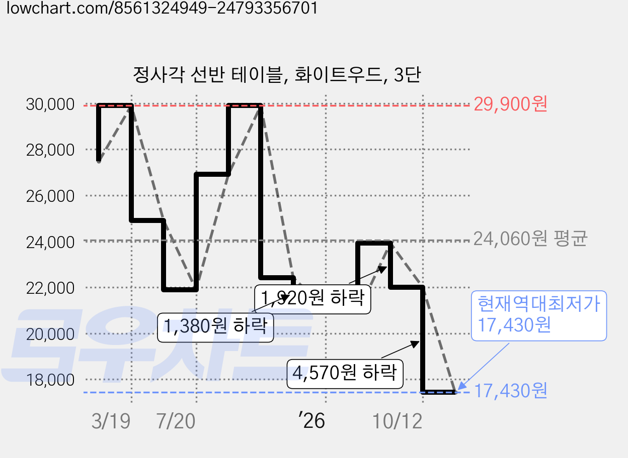 정사각 선반 테이블, 화이트우드, 3단 가격 변동 차트, 현재가 17,430원, 역대최저가