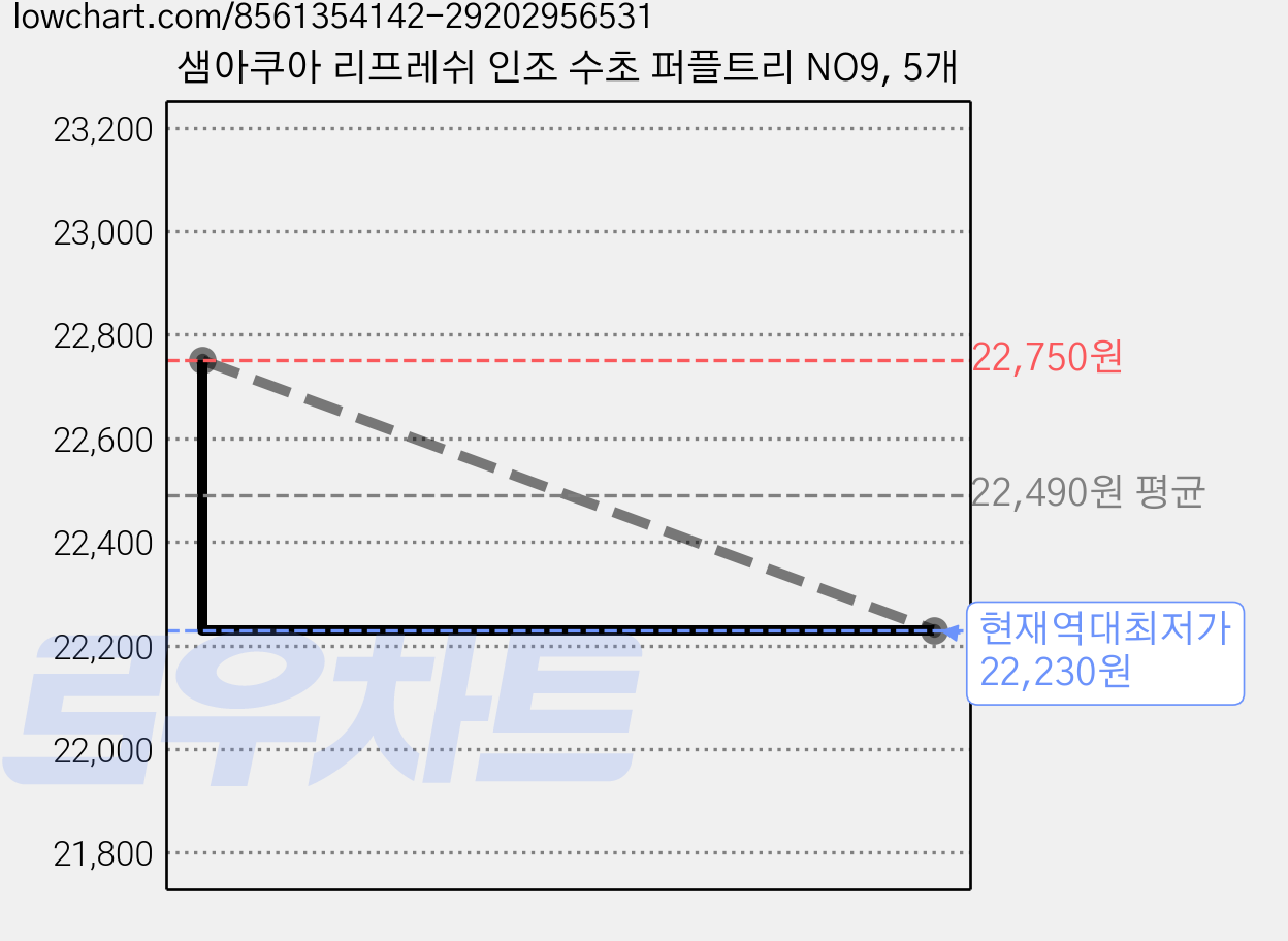샘아쿠아 리프레쉬 인조 수초 퍼플트리 NO9, 5개 가격 변동 차트, 현재가 22,230원, 역대최저가
