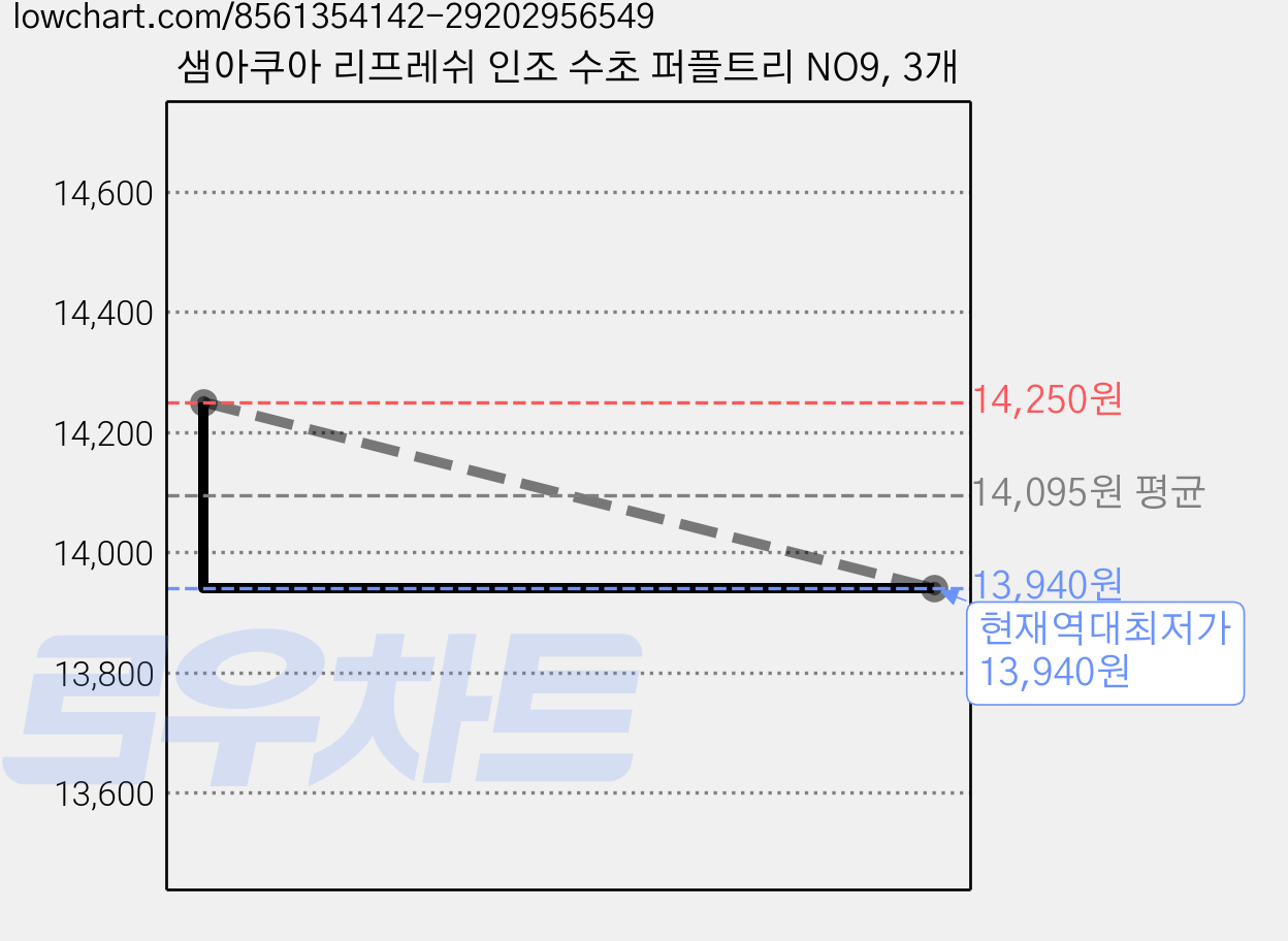 샘아쿠아 리프레쉬 인조 수초 퍼플트리 NO9, 3개 가격 변동 차트, 현재가 13,940원, 역대최저가