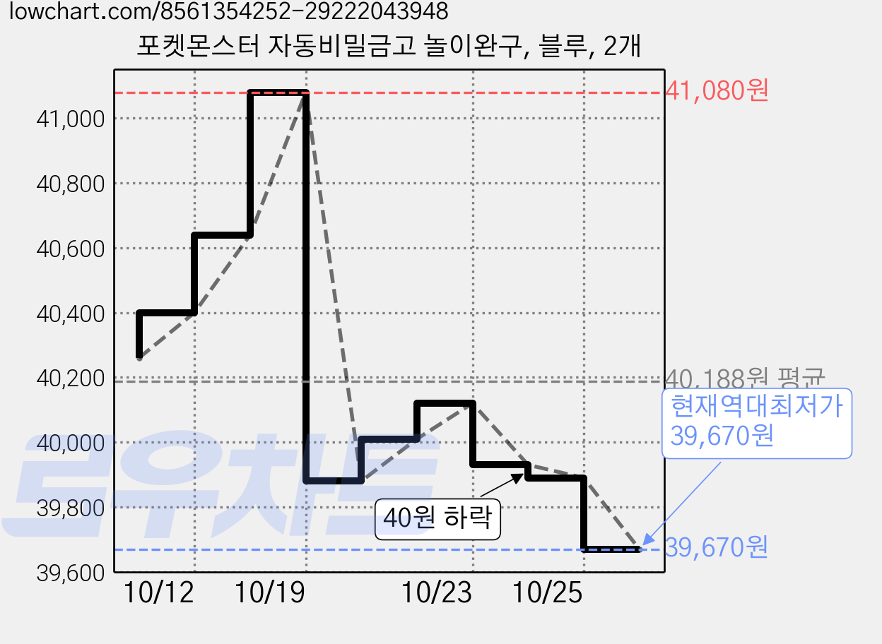 포켓몬스터 자동비밀금고 놀이완구, 블루, 2개 가격 변동 차트, 현재가 39,670원, 역대최저가