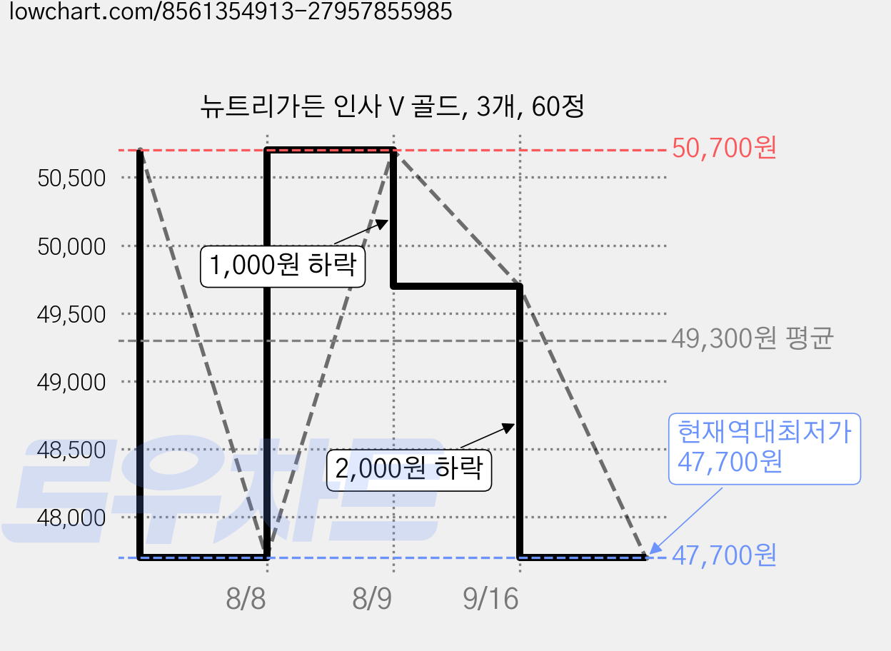 뉴트리가든 인사 V 골드, 3개, 60정 가격 변동 차트, 현재가 47,700원, 역대최저가