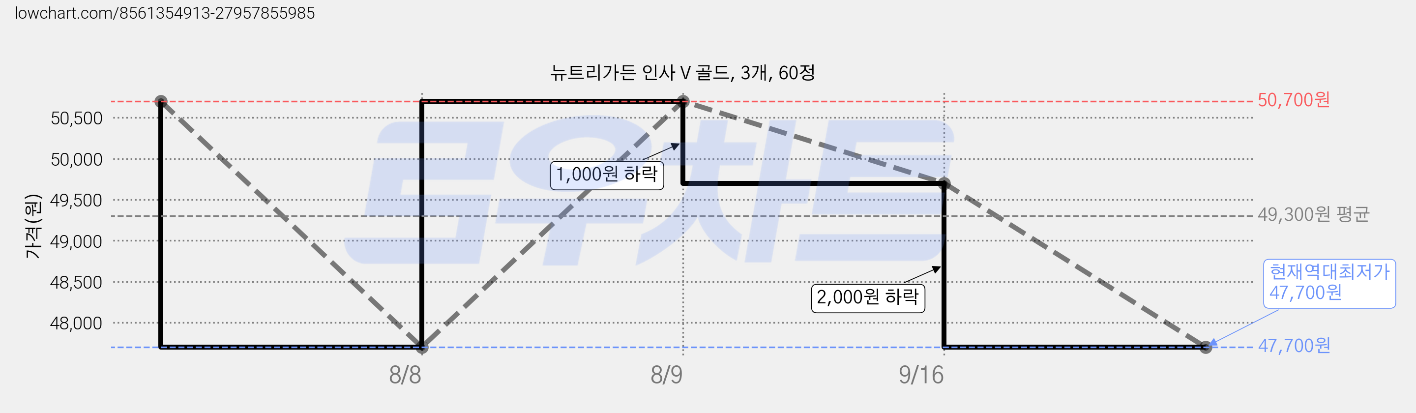 뉴트리가든 인사 V 골드, 3개, 60정 가격 변동 차트, 현재가 47,700원, 역대최저가