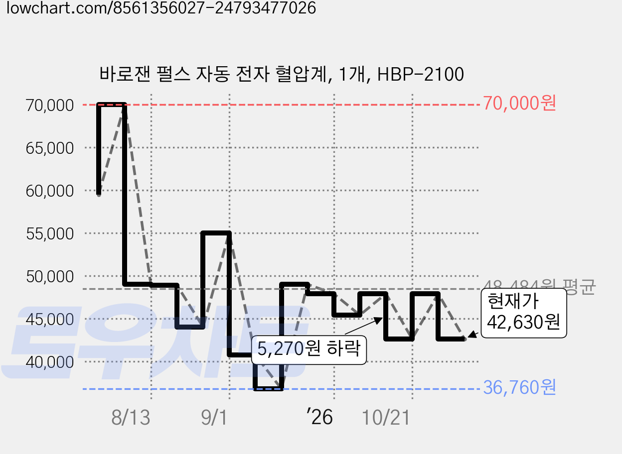 바로잰 펄스 자동 전자 혈압계, 1개, HBP-2100 가격 변동 차트, 현재가 42,630원, 관측 최저가 36,760원