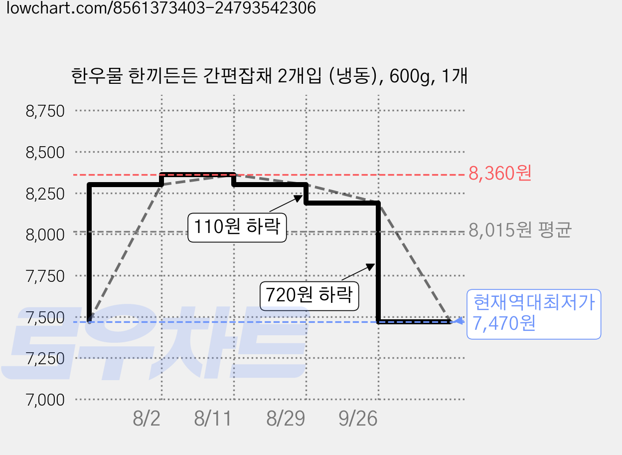 한우물 한끼든든 간편잡채 2개입 (냉동), 600g, 1개 가격 변동 차트, 현재가 7,470원, 역대최저가