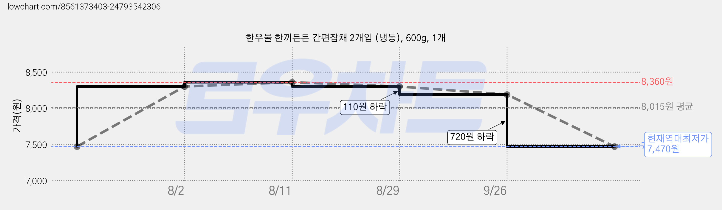 한우물 한끼든든 간편잡채 2개입 (냉동), 600g, 1개 가격 변동 차트, 현재가 7,470원, 역대최저가