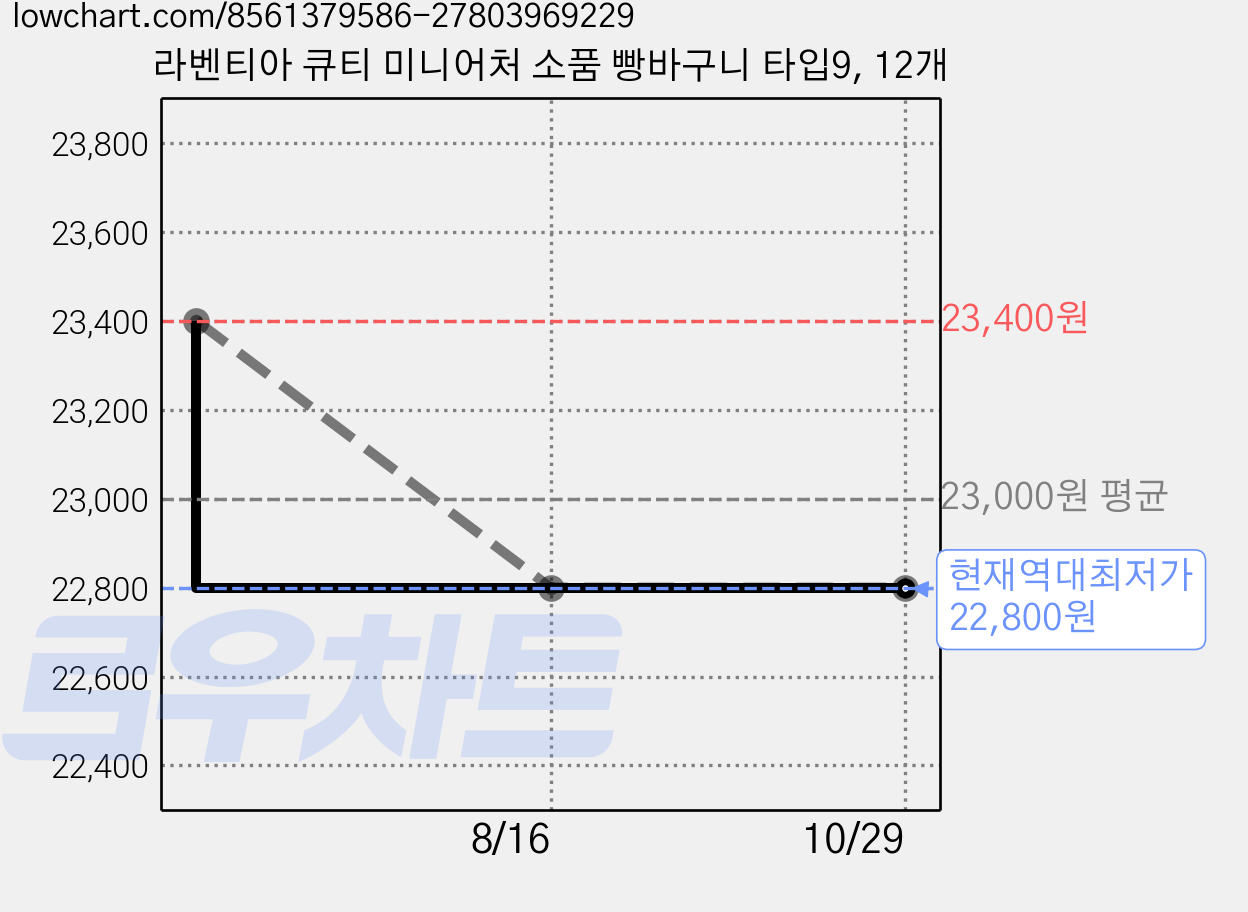 라벤티아 큐티 미니어처 소품 빵바구니 타입9, 12개 가격 변동 차트, 현재가 22,800원, 역대최저가