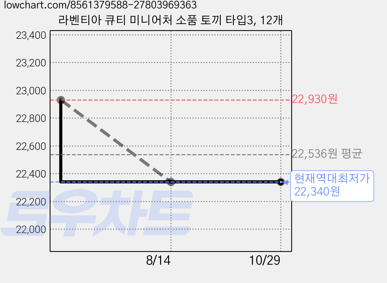 라벤티아 큐티 미니어처 소품 토끼 타입3, 12개 가격 변동 차트, 현재가 22,340원, 역대최저가